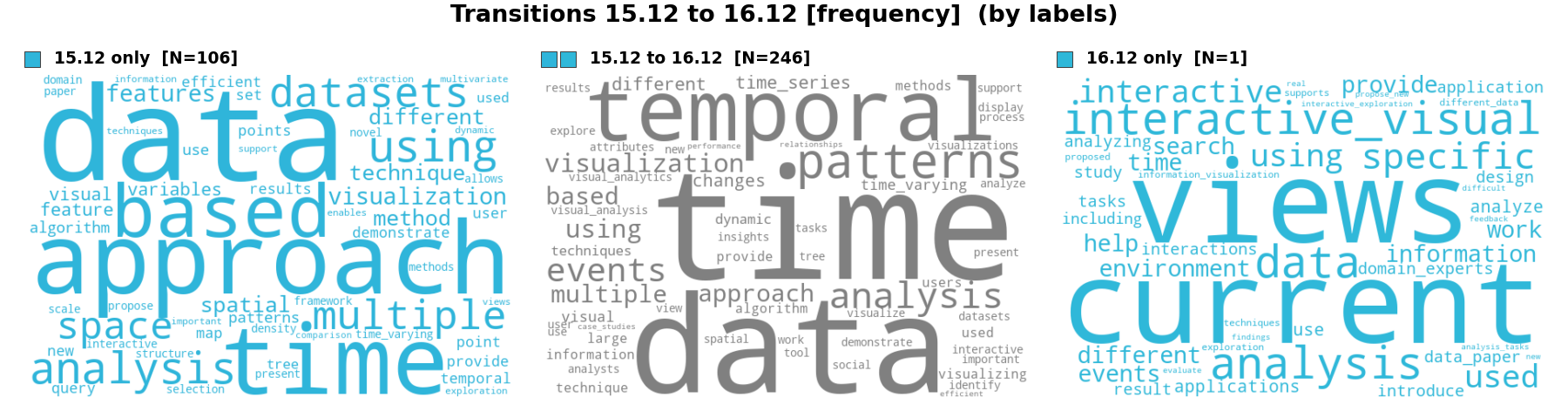 Time topic – spatio-temporal migration (freq)